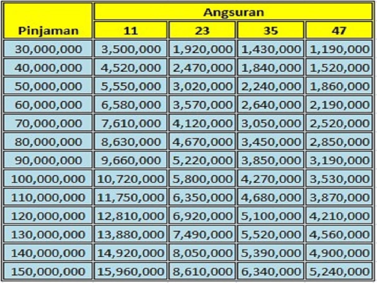 Tabel Angsuran gadai bpkb mobil Adira Finance